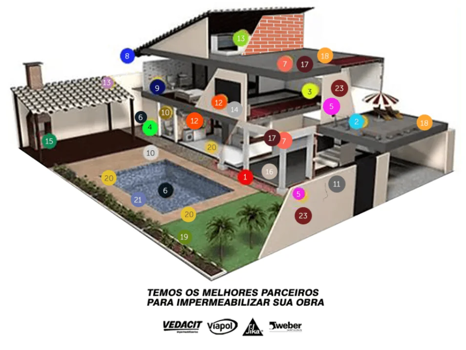 Guia de aplicações Zapi — esquema visual dos sistemas de impermeabilização